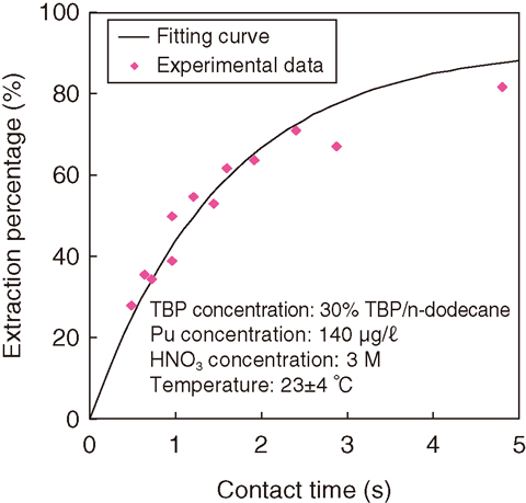 Fig.8-30 Dependence of Pu extraction on the contact time