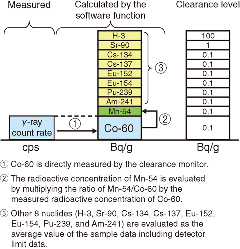 Fig.8-5 Evaluation of Nuclide Concentration