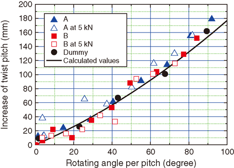 Fig.9-10 Increase of twist pitches versus rotating angle per one pitch