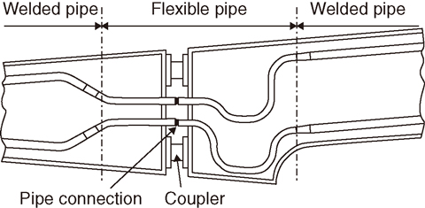 Fig.9-16 Flexible pipe for assembly