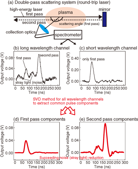 Fig.9-17 Double-pass scattering system and output signals