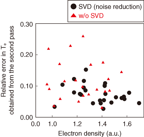 Fig.9-18 Comparison of the relative error in the electron temperature obtained from the second pass in LHD experiments