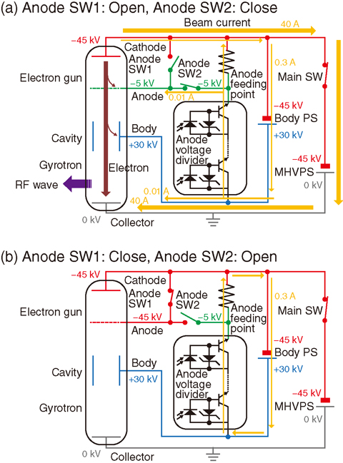 Fig.9-2 Fast power-modulation operation using the double-anode switches method. Circuit states in (a) RF-wave on-phase and (b) RF-wave off-phase are shown