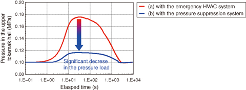 Fig.9-20 Transient behaviors of the fusion DEMO systems under a loss-of-coolant accident, clarified by thermohydraulic analysis