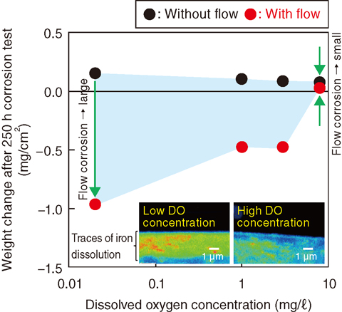 Fig.9-29 Relation between dissolved oxygen concentration and weight change (degree of corrosion) after corrosion test of 250 h
