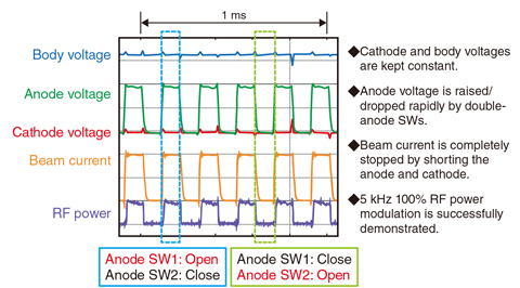 Fig.9-4 Demonstration of 5 kHz full power-modulation