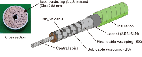 Fig.9-7 Superconductors for the ITER Toroidal Field Coils