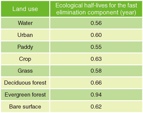 Table 1-1 Ecological half-lives for the fast elimination component (median)