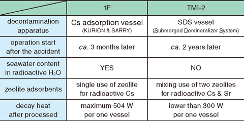 Table 1-2 Decontamination of radioactive water after the accidents at 1F and TMI-2