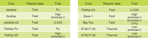 Table 4-1 Critical assemblies for which reactor kinetics parameters have been calculated