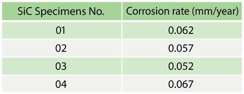 Table 6-1 Corrosion rates of SiC ceramics in a sulfuric acid decomposition reaction environment