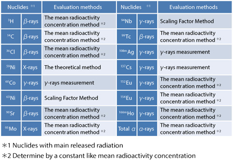 Table 8-1 Evaluation methods for radioactive wastes generated from JPDR dismantling