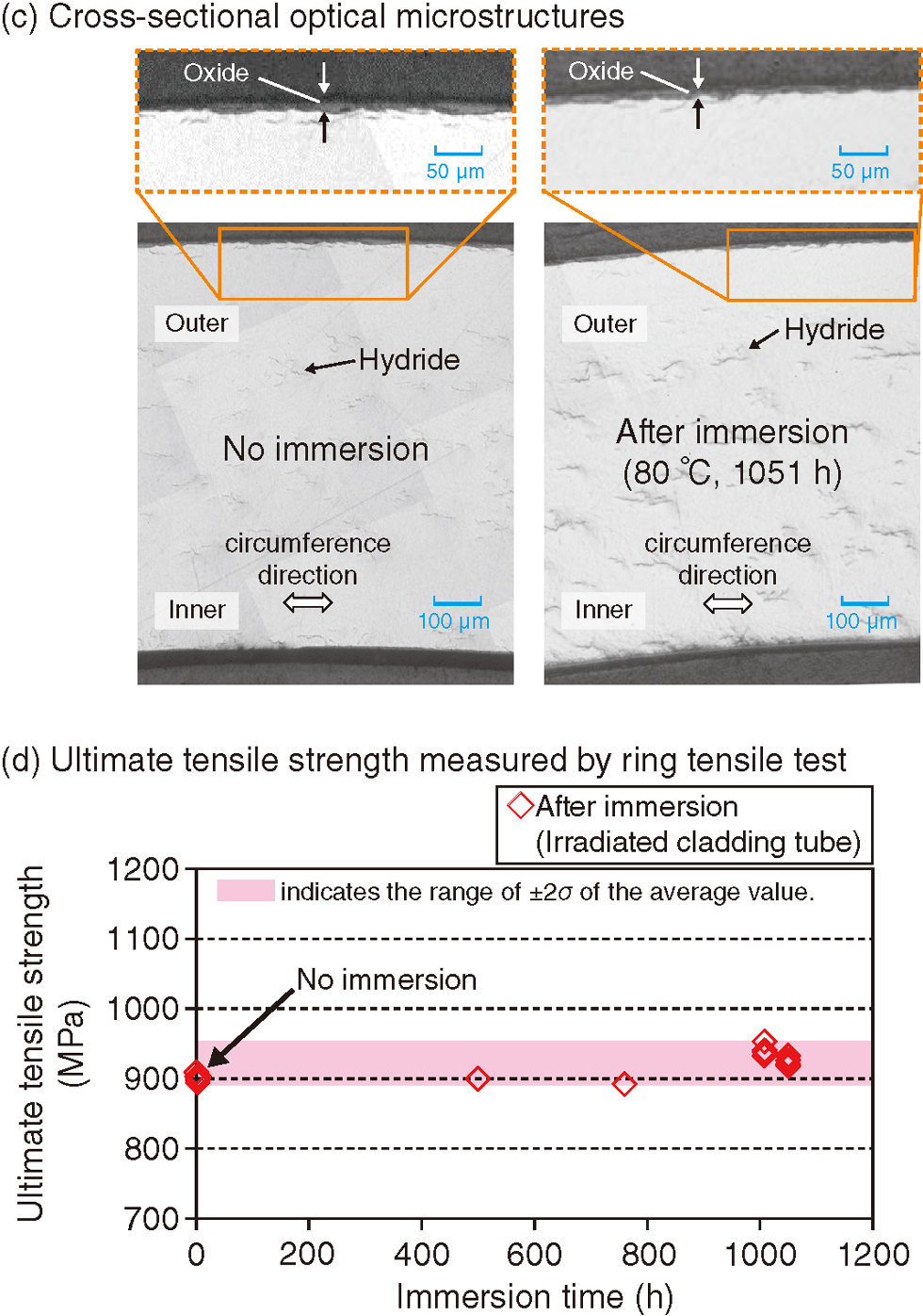 Fig.1-26 Optical microstructures and tensile properties of the cladding tubes without immersion and after seawater immersion