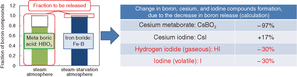 Fig.1-41 Prediction of boron compounds and release fractions in different atmospheres and their effects on cesium and iodine chemical forms 