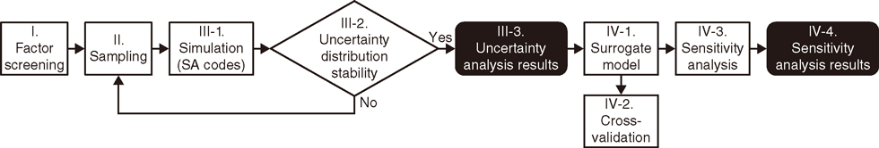 Fig.2-5 Proposed approach to uncertainty and sensitivity analyses for severe accident source terms 