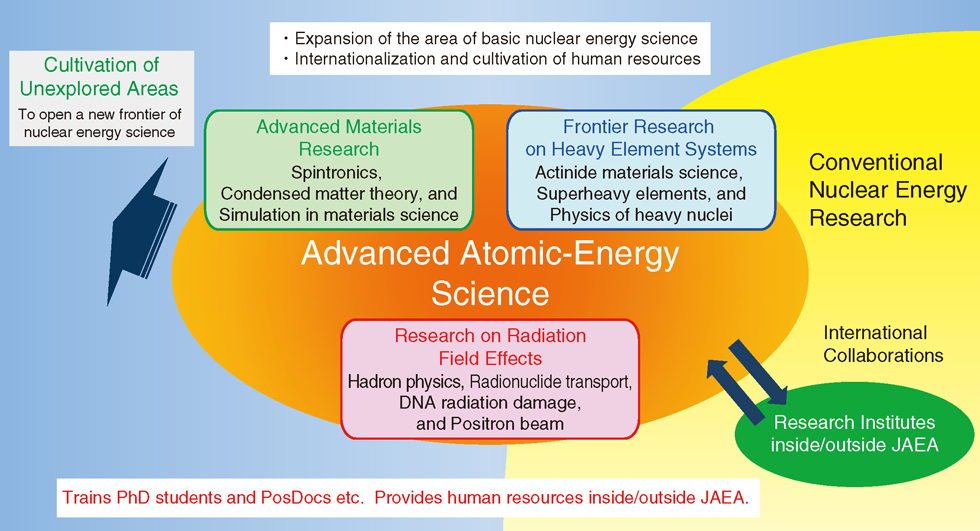 Fig.3-1 The role of advanced nuclear science research