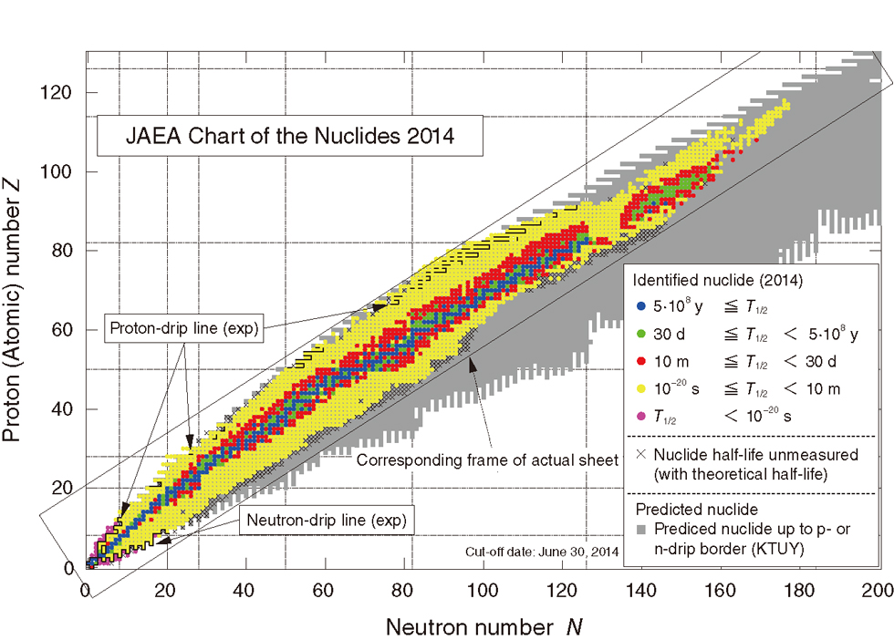 Fig.3-12 Overview of the JAEA Chart of the Nuclides 2014