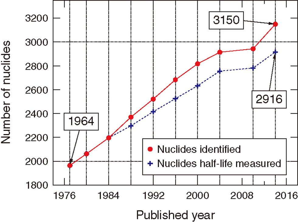 Fig.3-14 Transition of the number of identified nuclides