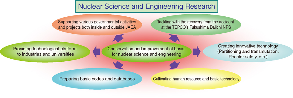 Fig.4-1 Roles of nuclear science and engineering research