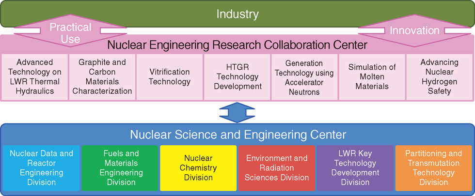 Fig.4-2 Nuclear Engineering Research Collaboration Center