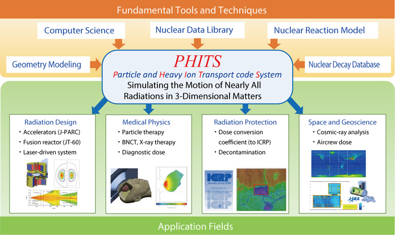 Fig.4-26 Overview and applications of the PHITS code