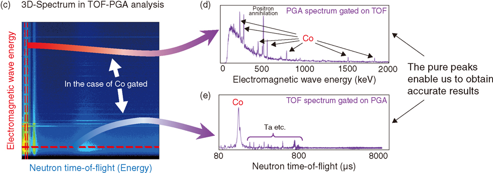 Fig.4-5 Spectra obtained by TOF-PGA