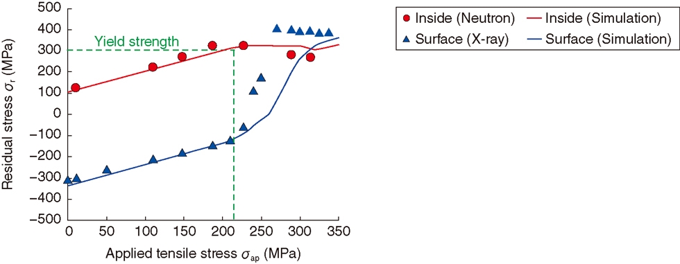 Fig.5-21 Relaxation behaviors of residual stress under tensile loading