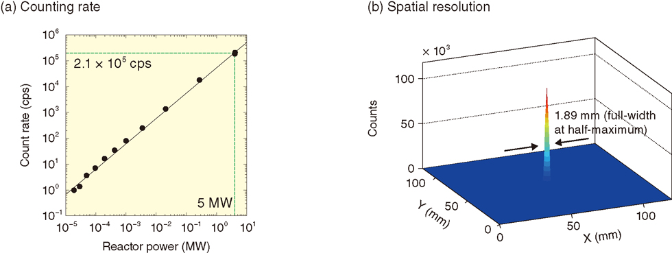 Fig.5-31 Experimental results for (a) counting rate and (b) spatial resolution using neutrons 