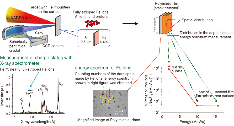 Fig.5-6 Experimental set-up and results of the highly charged Fe ion-acceleration