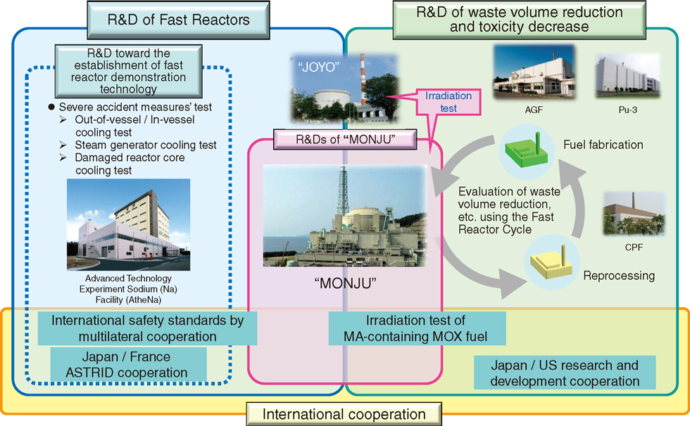 Fig.7-1 Overview of the research and development of fast reactor cycle technology