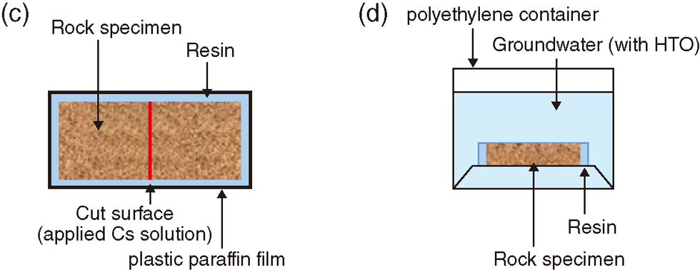 Fig.8-19 Schematic view of non-steady diffusion tests