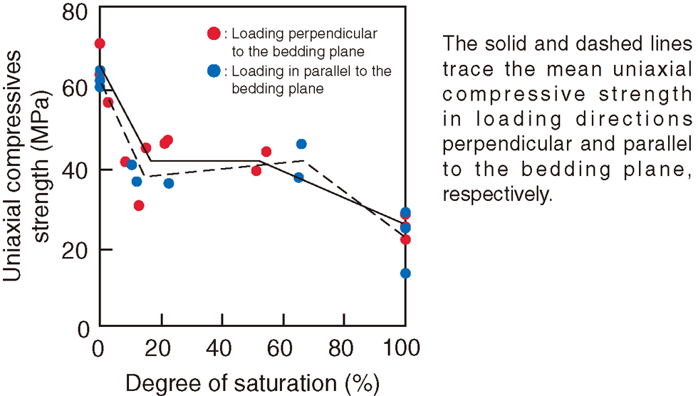 Fig.8-25 Relation between uniaxial compressive strength and degree of saturation