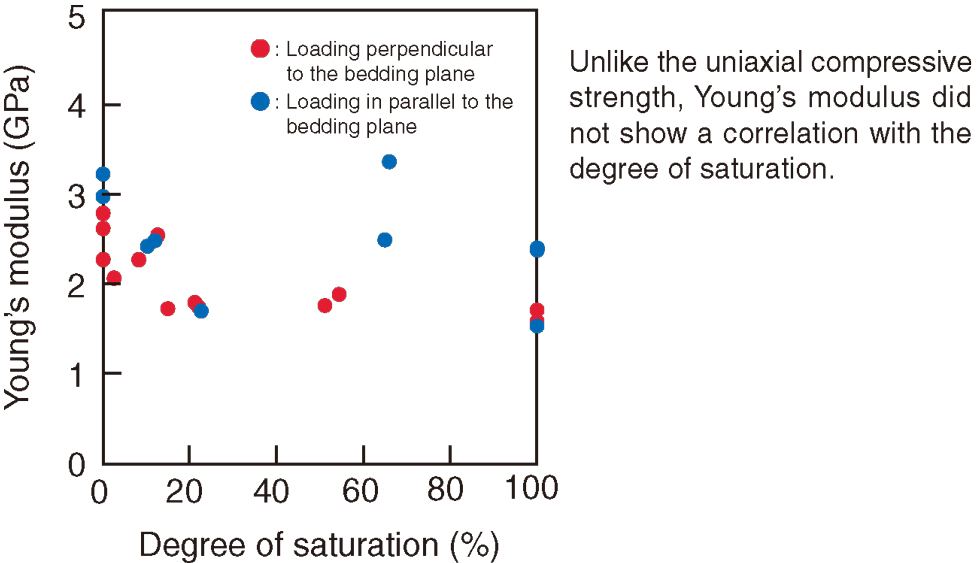 Fig.8-26 Relation between Young’s modulus and the degree of saturation