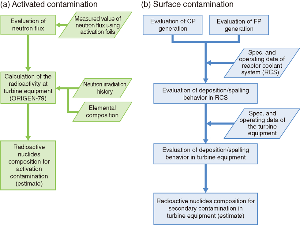 Fig.8-4 Flow diagram for evaluating contamination