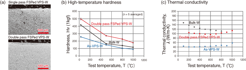 Fig.9-27 Cross-sectional SEM images, temperature dependences of high-temperature hardness, and thermal conductivities of double-pass FSPed VPS-W, as-VPS-W, and bulk-W 