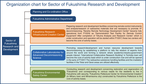Fig.1-1  Organization of Sector of Fukushima Research and Development