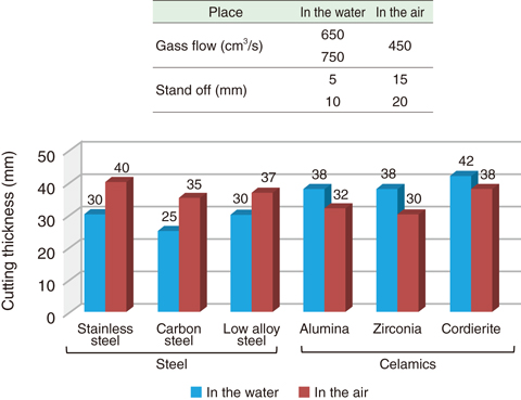 Fig.1-11  Cutting Ability of the plasma jet