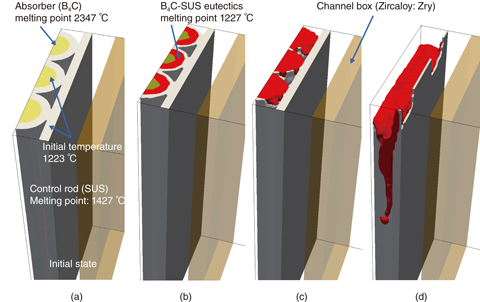 Fig.1-12  Growth of the liquid phase (red region) induced at the interface between B4C inside the control rods (yellow region) and SUS, as well as its melt-relocation behavior