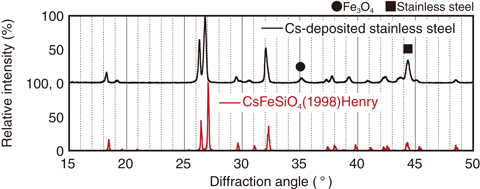 Fig.1-14  XRD patterns of Cs-chemisorbed stainless steel and CsFeSiO4