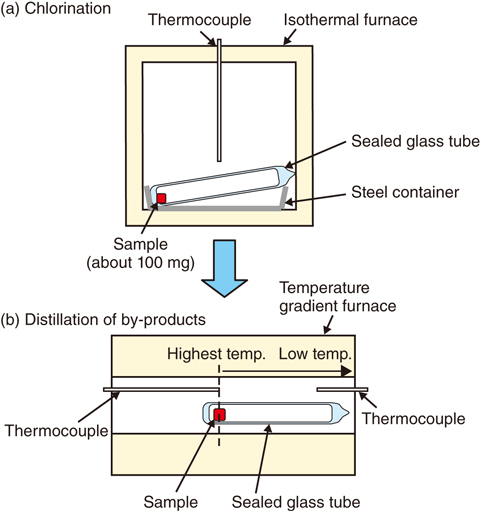 Fig.1-18  Outline of a chlorination experiment with fuel debris from MoCl5