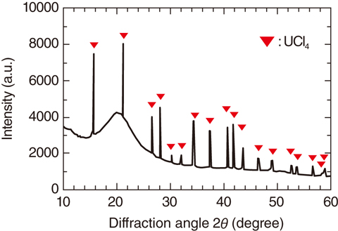 Fig.1-19  XRD profiles of the product obtained from a reaction between (U0.5Zr0.5)O2 and MoCl5