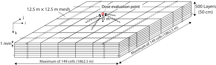 Fig.1-25  Schematic of a tool for evaluating air-dose rates
