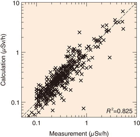 Fig.1-27  Correlation of calculated and measured dose rates