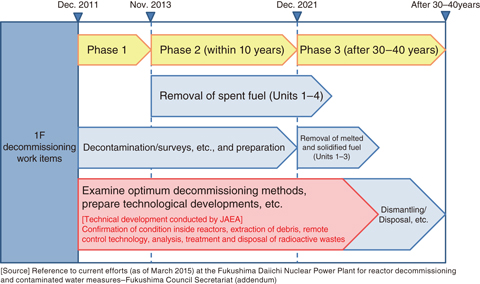 Fig.1-3  Outline of the roadmap for 1F-decommissioning work