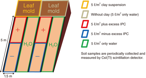 Fig.1-36  Verification-testing procedure in Iitate-mura, Fukushima