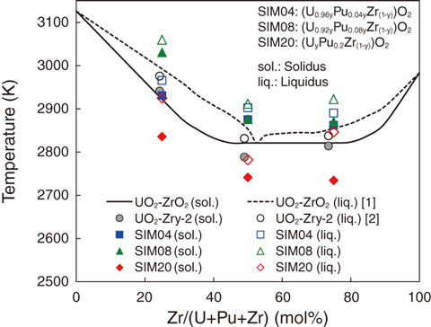 Fig.1-5  Solidus and liquidus temperatures of sim-debris as functions of Zr-content 