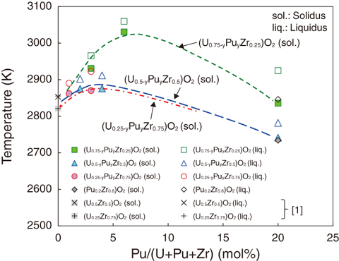 Fig.1-6  Solidus and liquidus temperatures of sim-debris as functions of Pu-content  