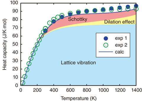 Fig.10-5  Calculated heat capacity of plutonium dioxide