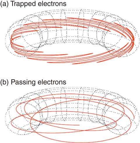 Fig.10-8  Electron orbits in fusion plasmas