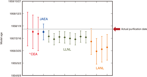 Fig.11-2  The result of uranium-age dating